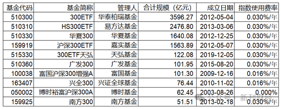 指數(shù)使用費“基民大減負”！華泰柏瑞巨額支出致“傷筋動骨”