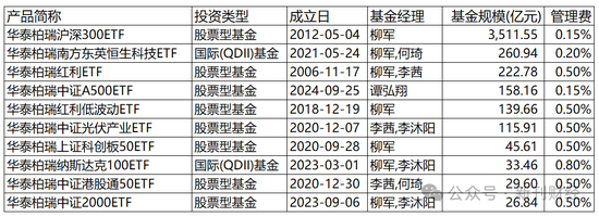 指數(shù)使用費“基民大減負”！華泰柏瑞巨額支出致“傷筋動骨”