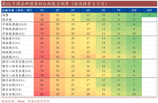 信用| 財(cái)通證券孫彬彬團(tuán)隊(duì)：季末，或是買入時(shí)點(diǎn)