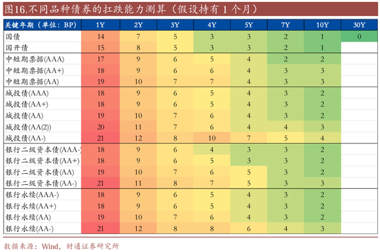 信用| 財(cái)通證券孫彬彬團(tuán)隊(duì)：季末，或是買入時(shí)點(diǎn)