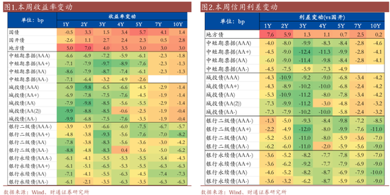 信用| 財(cái)通證券孫彬彬團(tuán)隊(duì)：季末，或是買入時(shí)點(diǎn)