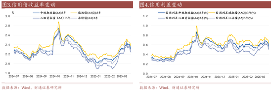 信用| 財(cái)通證券孫彬彬團(tuán)隊(duì)：季末，或是買入時(shí)點(diǎn)