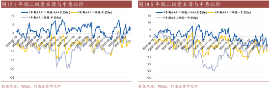 信用| 財(cái)通證券孫彬彬團(tuán)隊(duì)：季末，或是買入時(shí)點(diǎn)