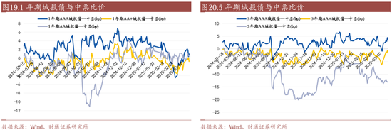 信用| 財(cái)通證券孫彬彬團(tuán)隊(duì)：季末，或是買入時(shí)點(diǎn)