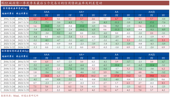 信用| 財(cái)通證券孫彬彬團(tuán)隊(duì)：季末，或是買入時(shí)點(diǎn)