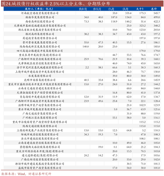 信用| 財(cái)通證券孫彬彬團(tuán)隊(duì)：季末，或是買入時(shí)點(diǎn)