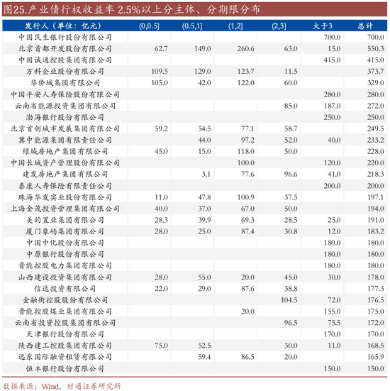 信用| 財(cái)通證券孫彬彬團(tuán)隊(duì)：季末，或是買入時(shí)點(diǎn)