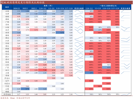 信用| 財(cái)通證券孫彬彬團(tuán)隊(duì)：季末，或是買入時(shí)點(diǎn)