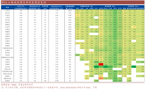 信用| 財(cái)通證券孫彬彬團(tuán)隊(duì)：季末，或是買入時(shí)點(diǎn)