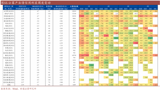 信用| 財(cái)通證券孫彬彬團(tuán)隊(duì)：季末，或是買入時(shí)點(diǎn)