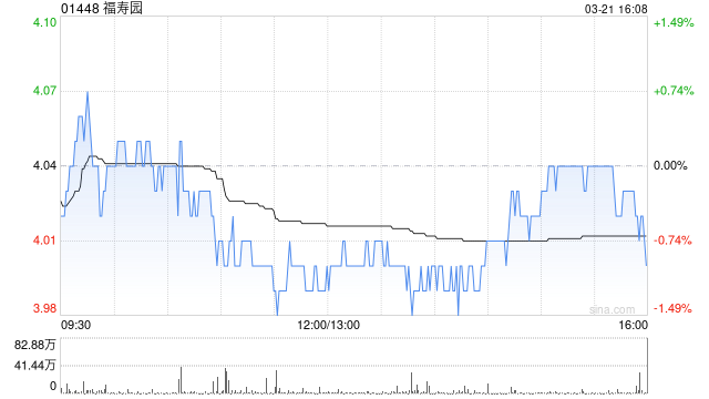 福壽園發(fā)布年度業(yè)績(jī) 股東應(yīng)占溢利3.73億元擬派發(fā)末期股息每股9.54港仙