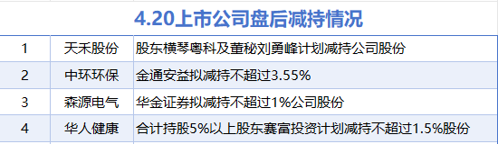 4月20日增減持匯總：暫無(wú)增持 天禾股份等4股減持（表）